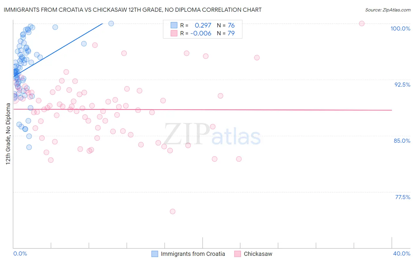 Immigrants from Croatia vs Chickasaw 12th Grade, No Diploma