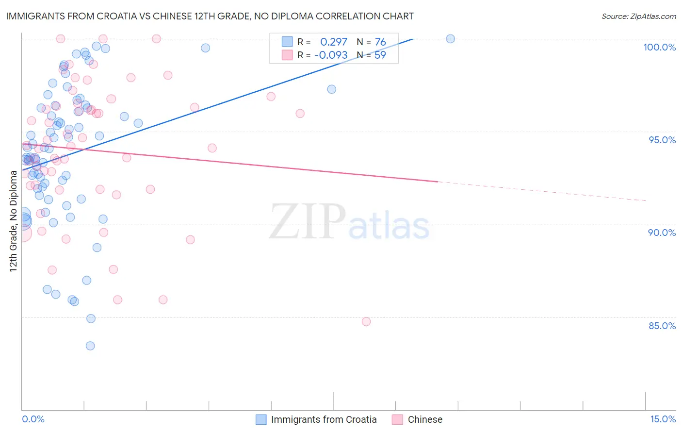 Immigrants from Croatia vs Chinese 12th Grade, No Diploma