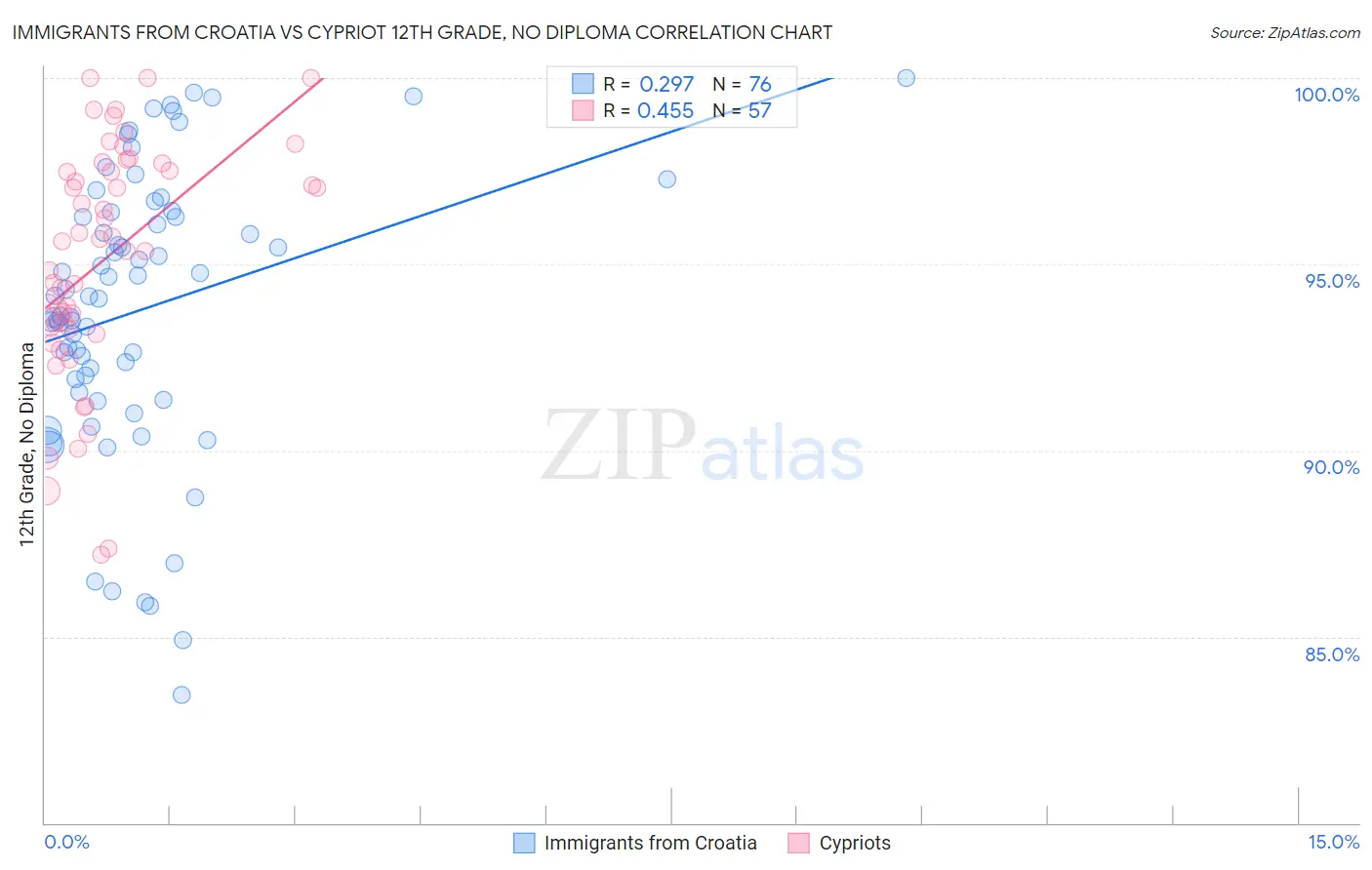 Immigrants from Croatia vs Cypriot 12th Grade, No Diploma