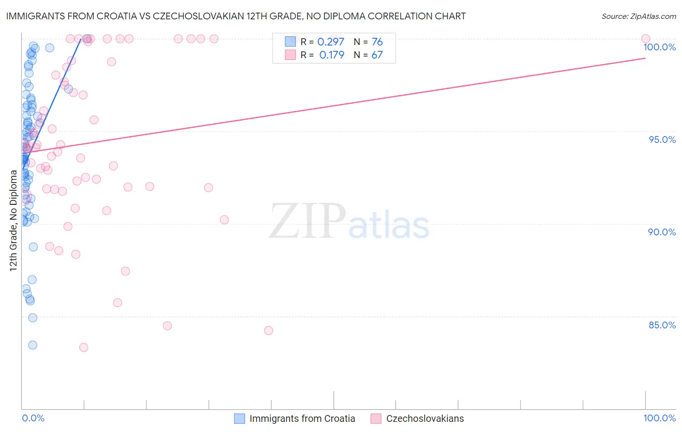 Immigrants from Croatia vs Czechoslovakian 12th Grade, No Diploma