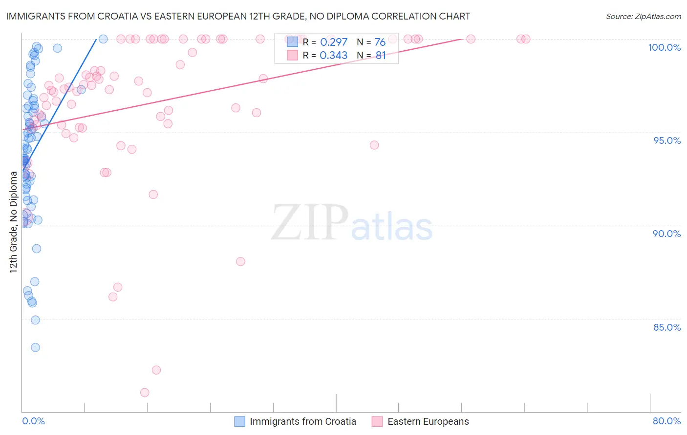 Immigrants from Croatia vs Eastern European 12th Grade, No Diploma