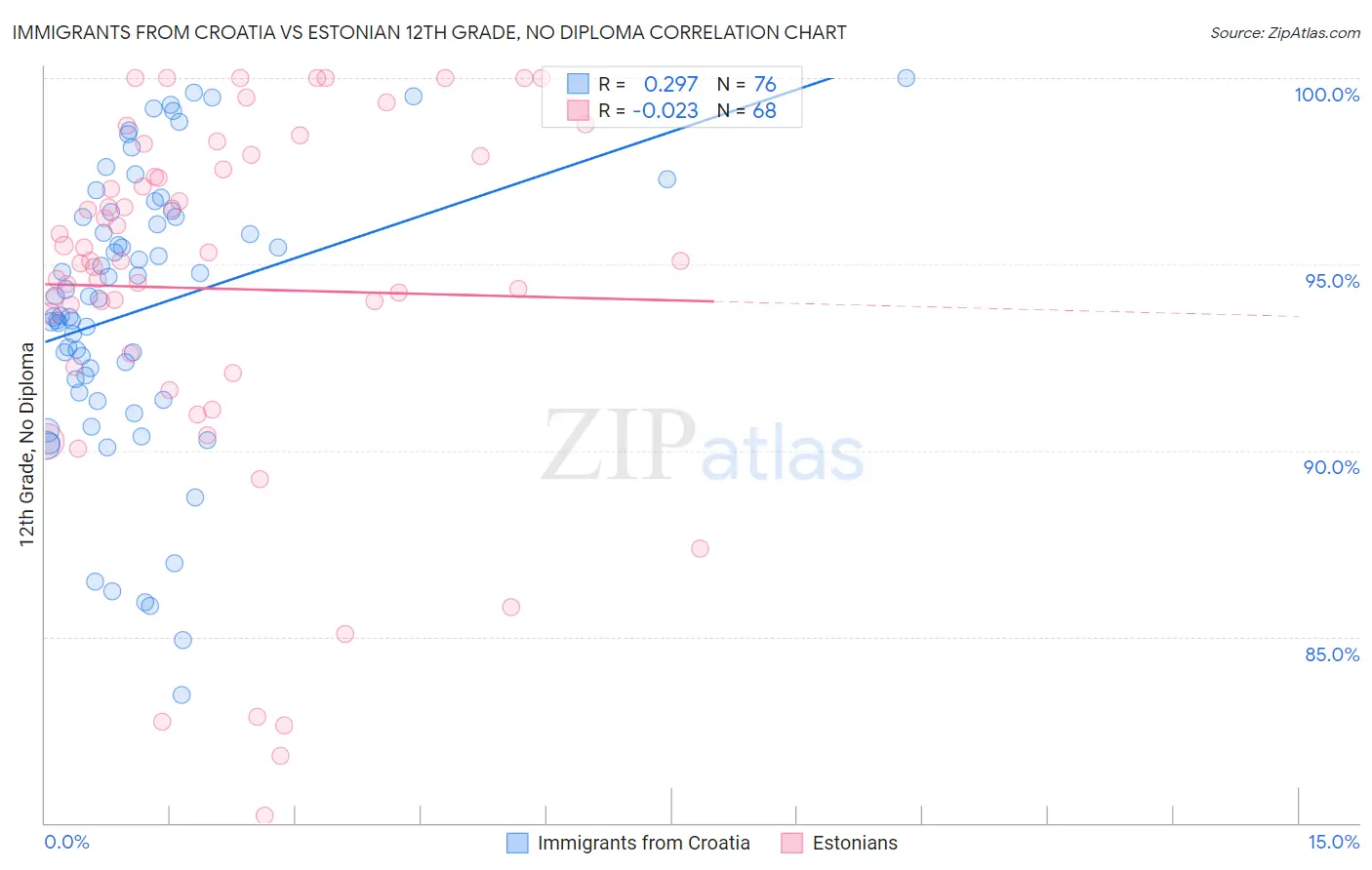 Immigrants from Croatia vs Estonian 12th Grade, No Diploma