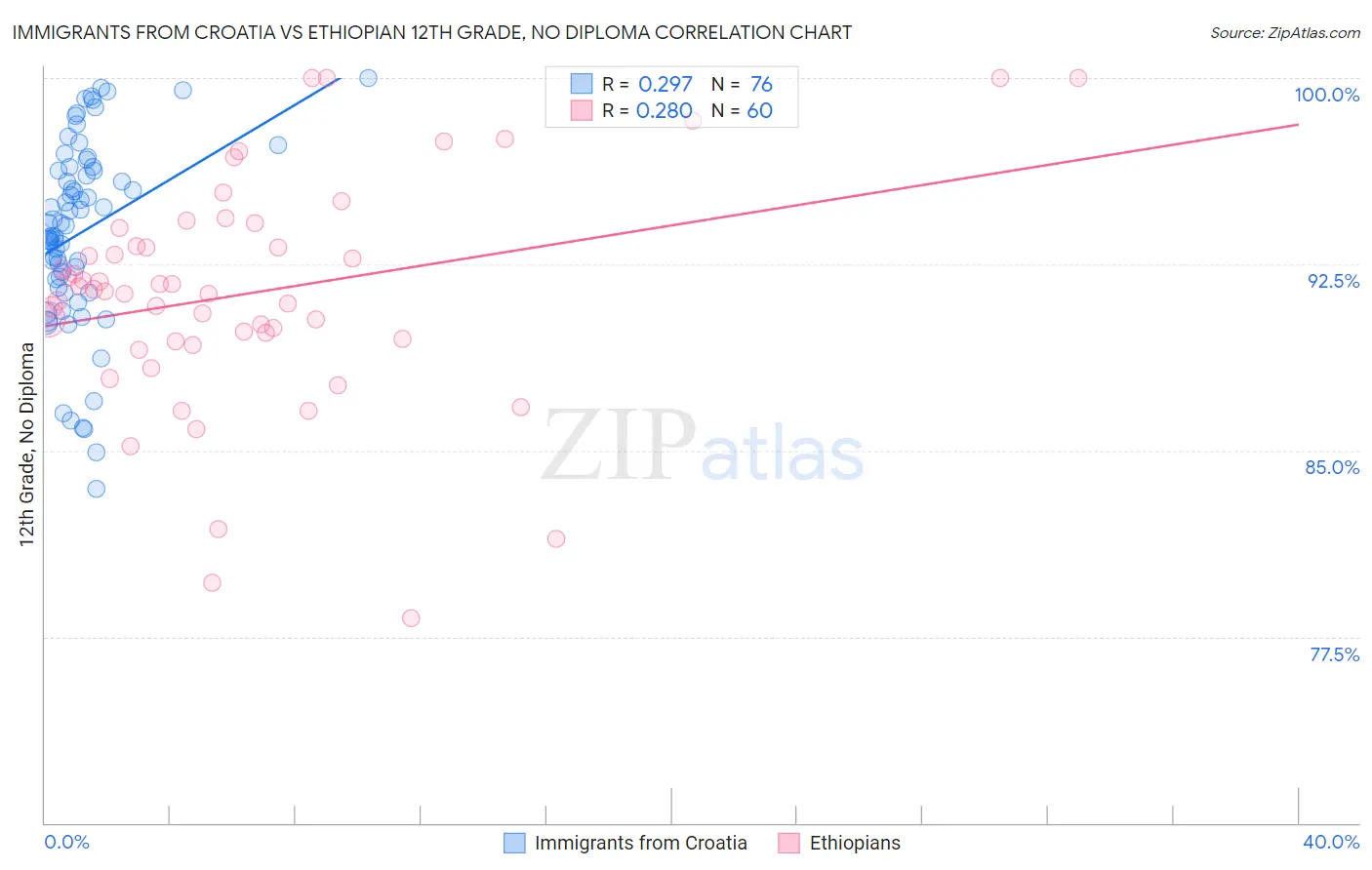 Immigrants from Croatia vs Ethiopian 12th Grade, No Diploma