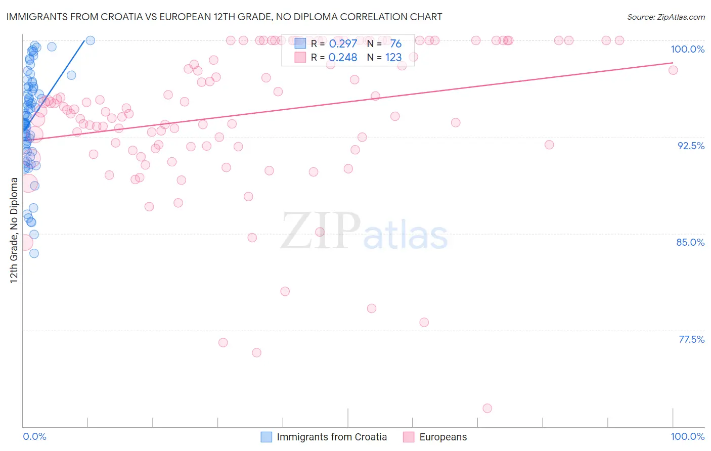 Immigrants from Croatia vs European 12th Grade, No Diploma