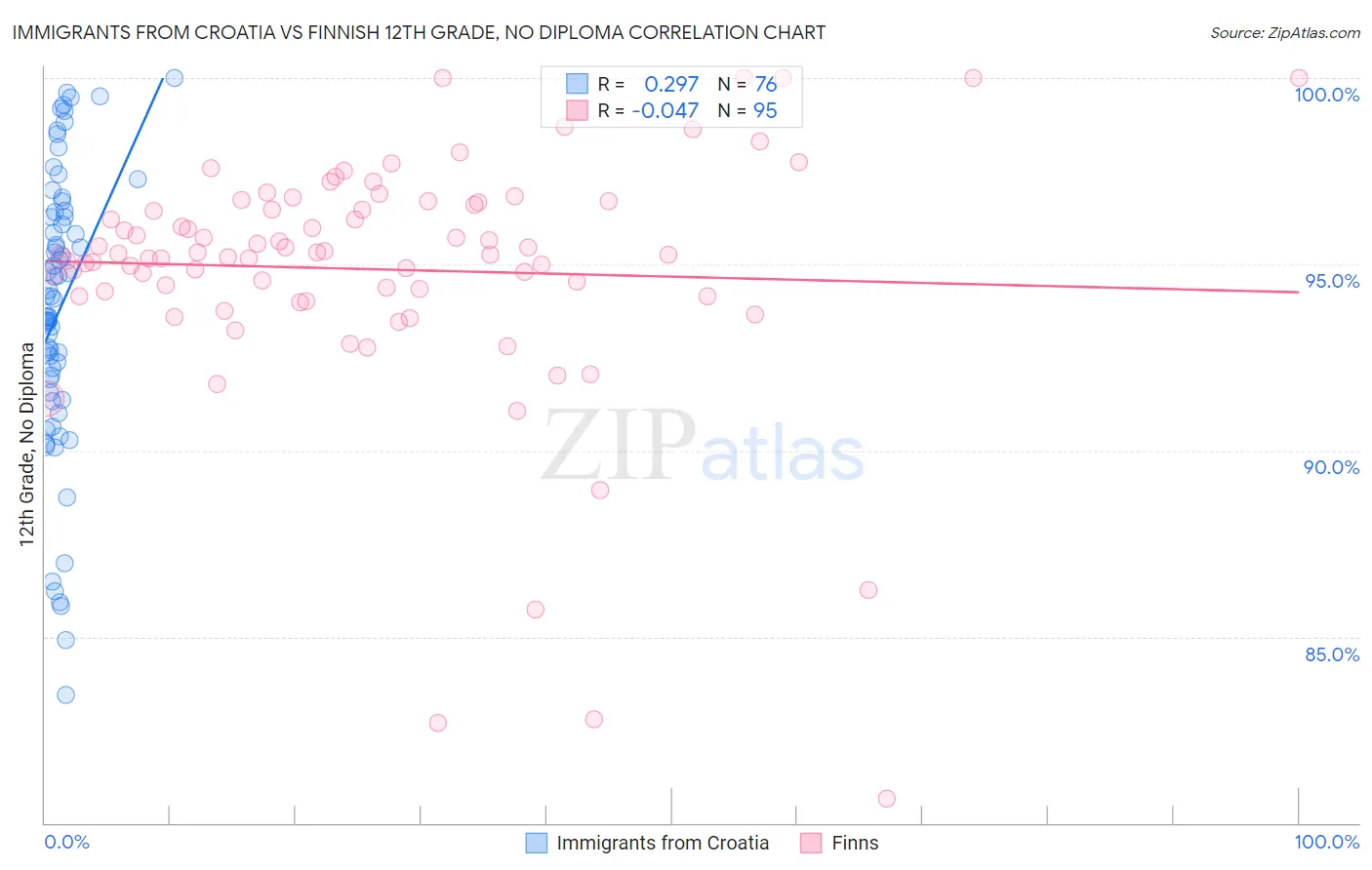 Immigrants from Croatia vs Finnish 12th Grade, No Diploma