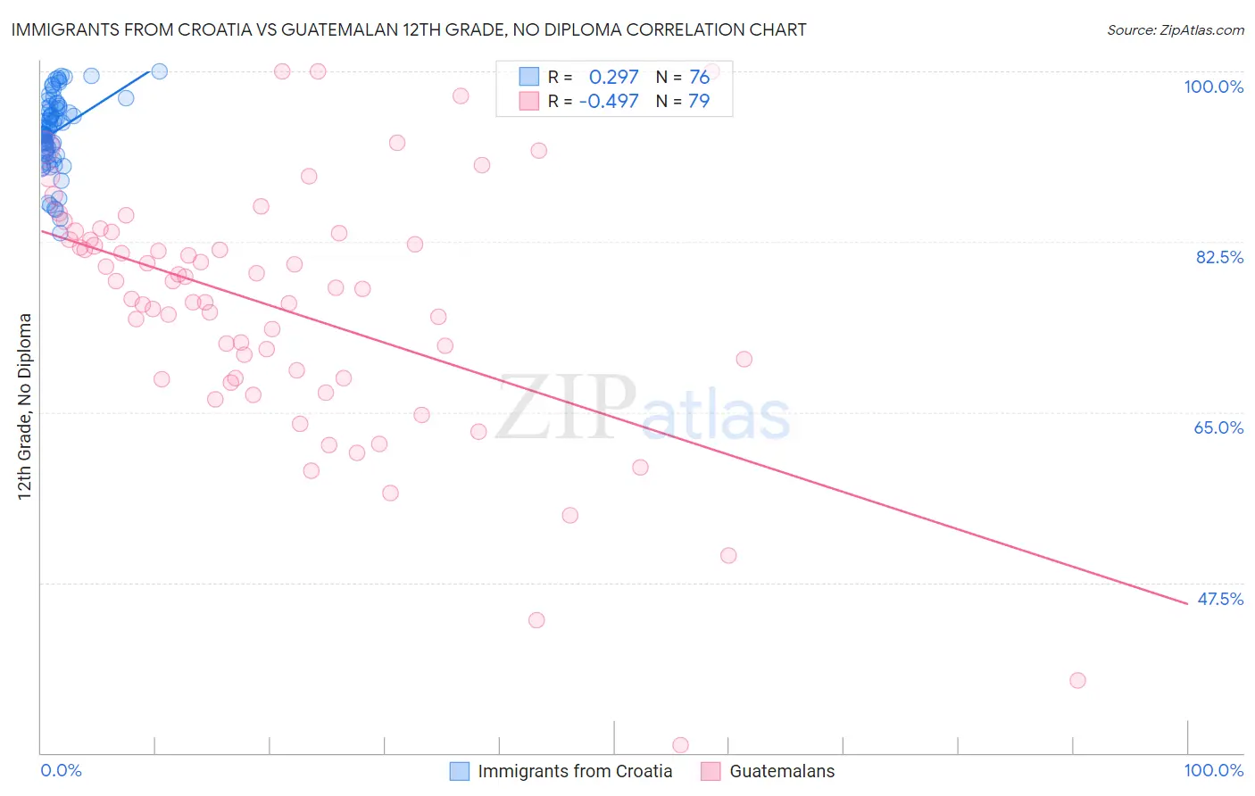 Immigrants from Croatia vs Guatemalan 12th Grade, No Diploma