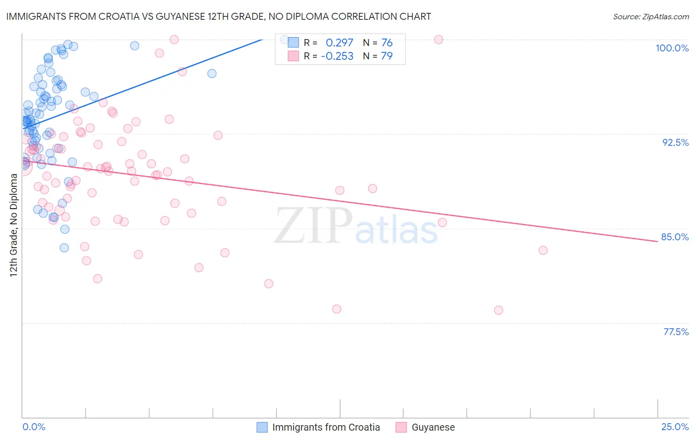 Immigrants from Croatia vs Guyanese 12th Grade, No Diploma