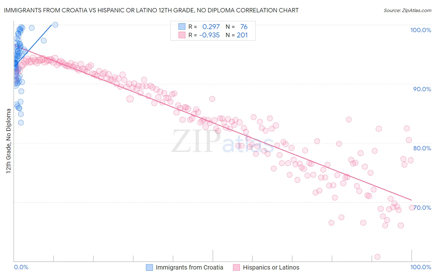 Immigrants from Croatia vs Hispanic or Latino 12th Grade, No Diploma