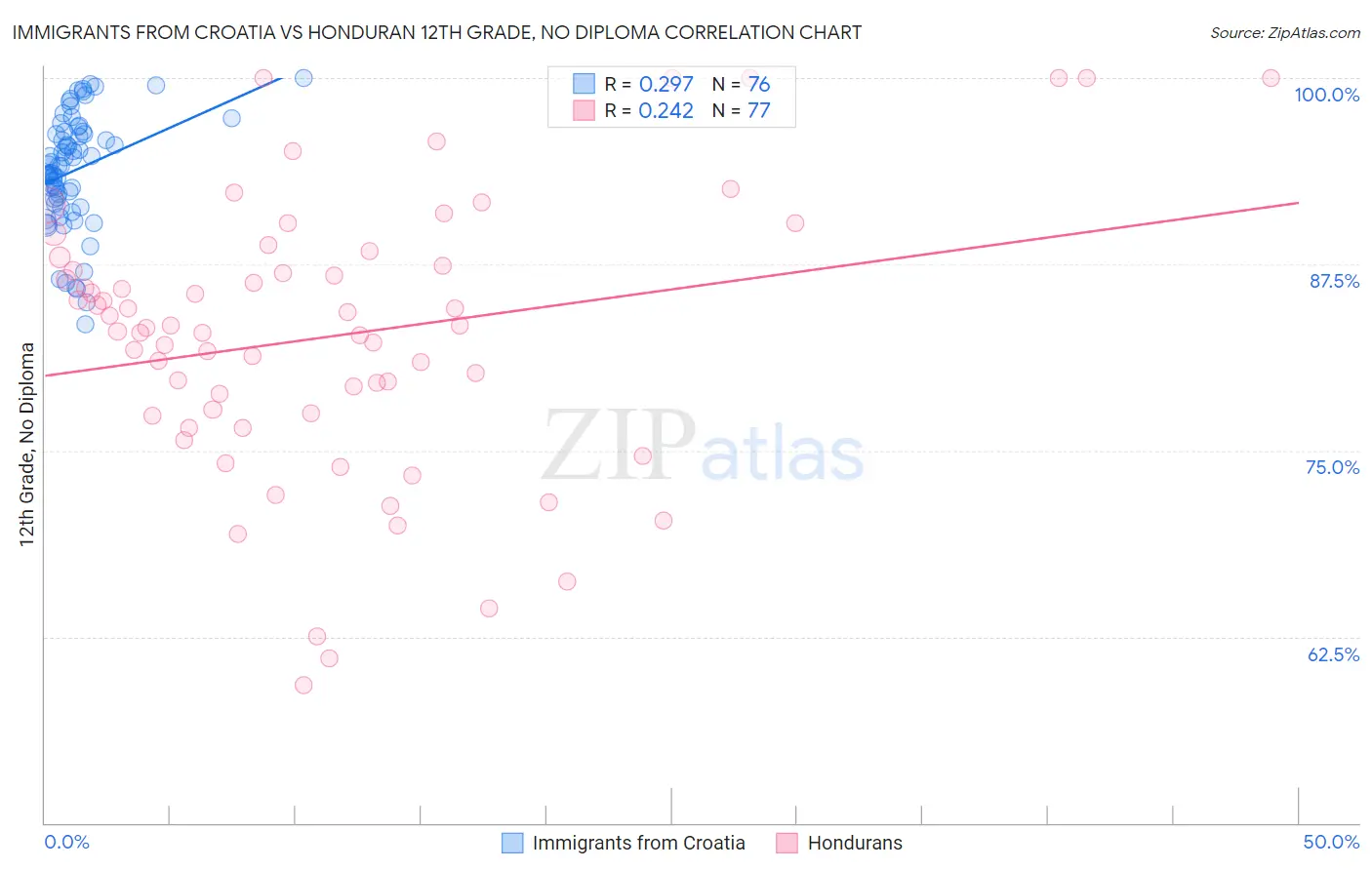 Immigrants from Croatia vs Honduran 12th Grade, No Diploma