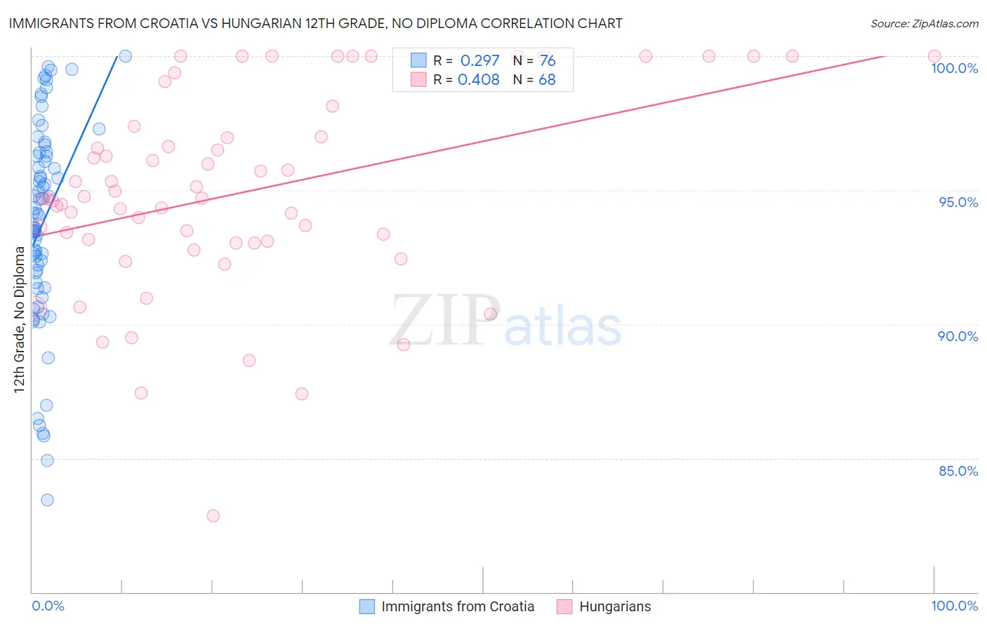 Immigrants from Croatia vs Hungarian 12th Grade, No Diploma