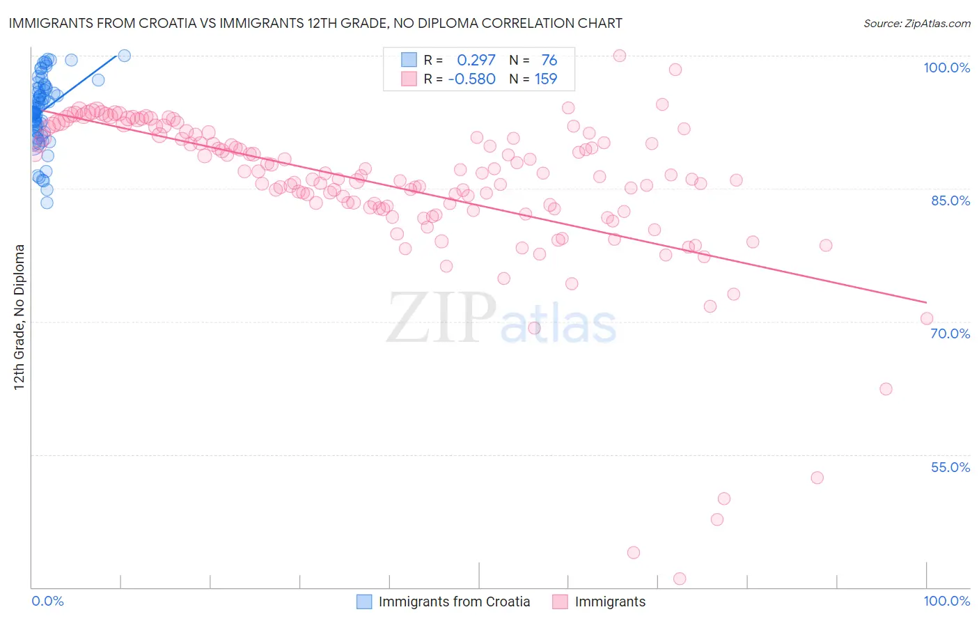 Immigrants from Croatia vs Immigrants 12th Grade, No Diploma