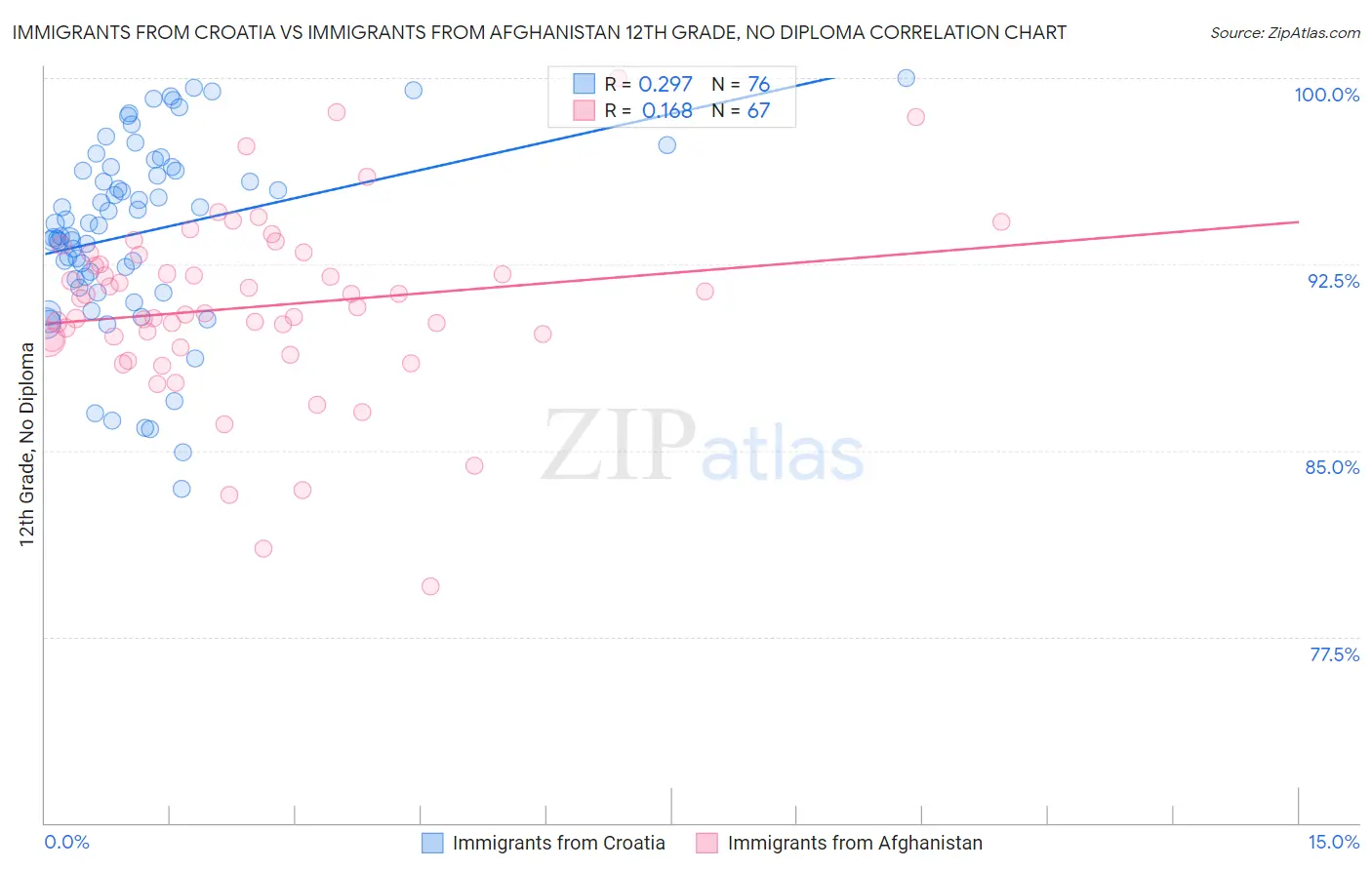 Immigrants from Croatia vs Immigrants from Afghanistan 12th Grade, No Diploma
