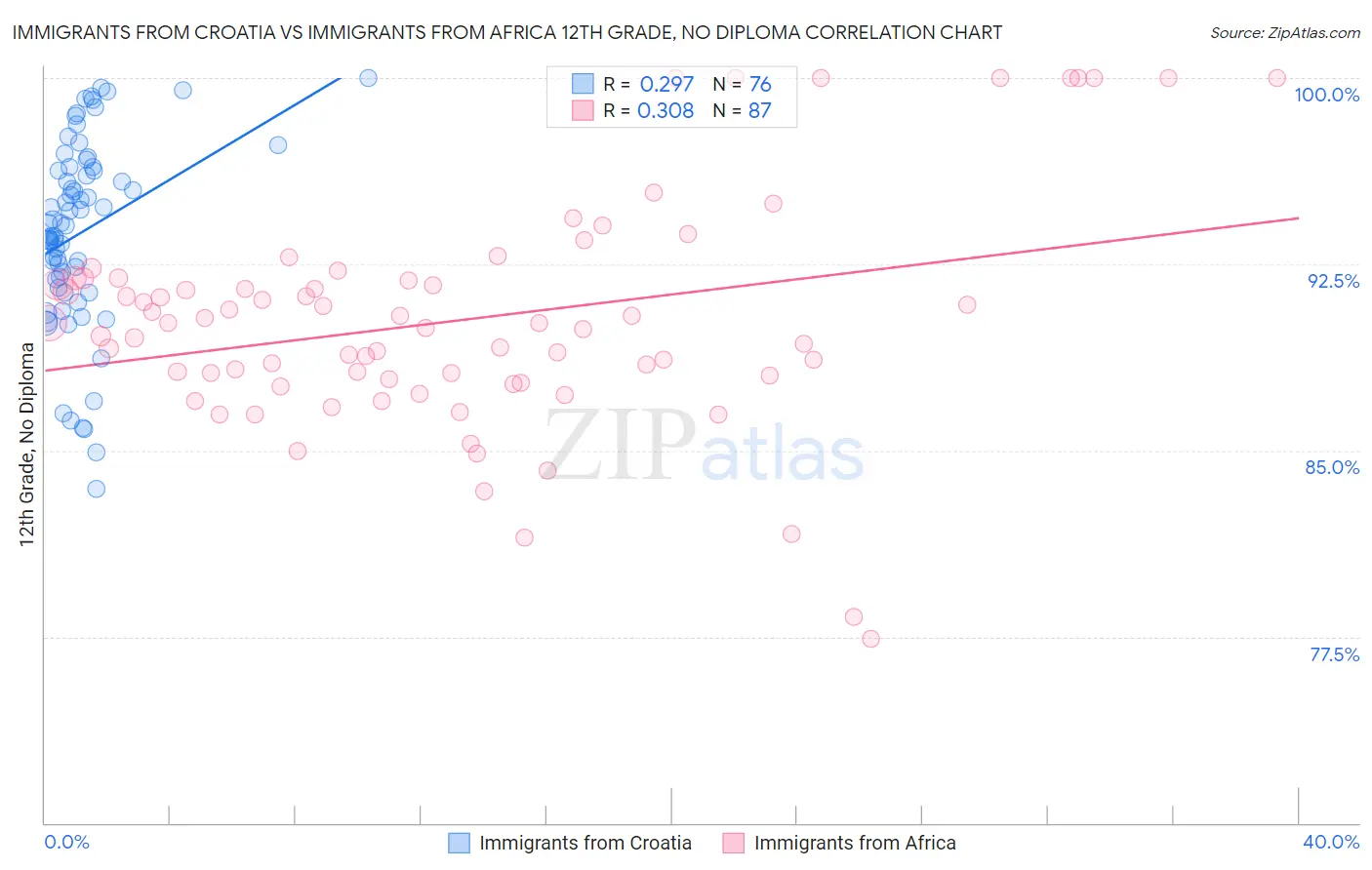 Immigrants from Croatia vs Immigrants from Africa 12th Grade, No Diploma