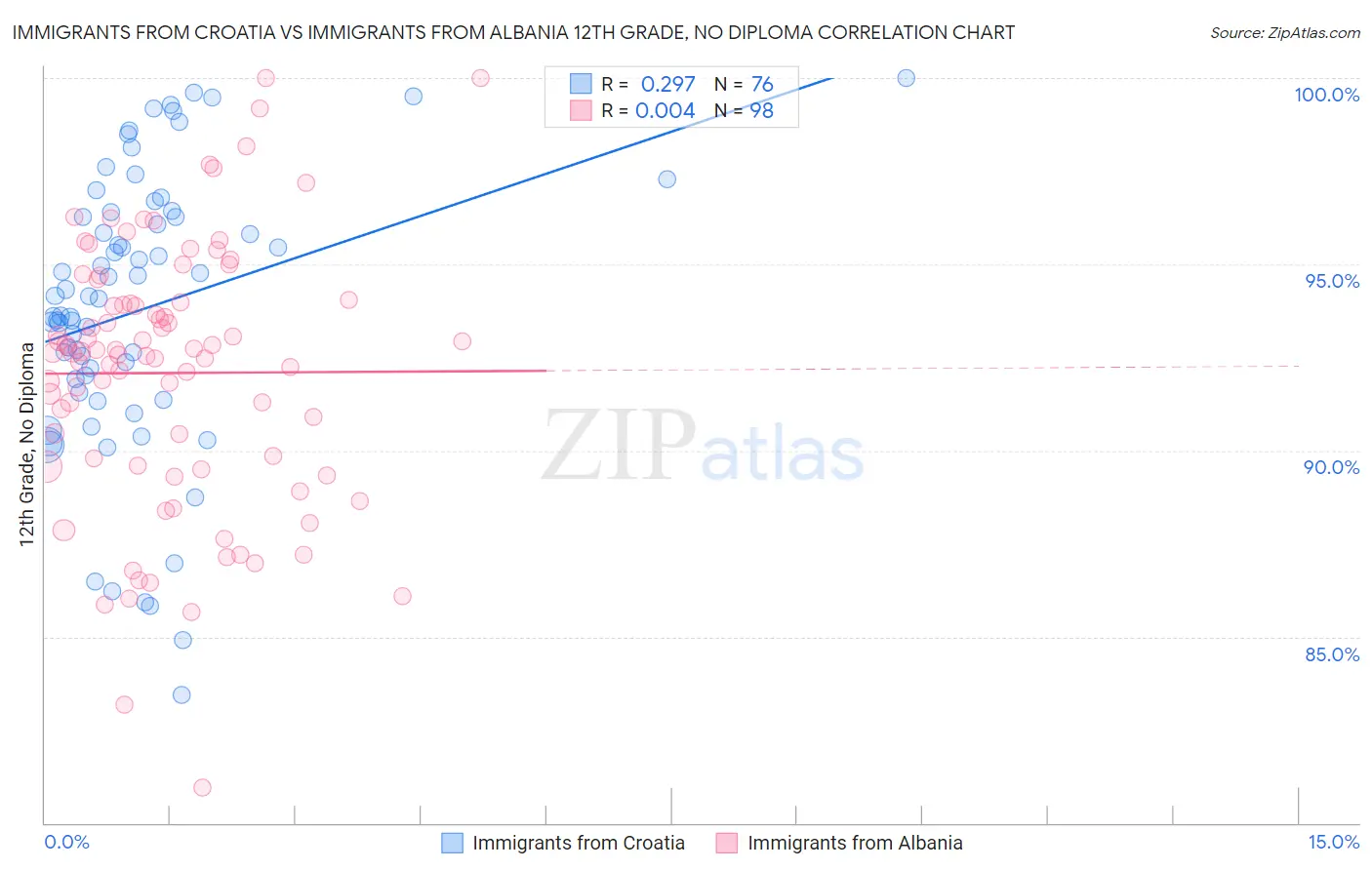 Immigrants from Croatia vs Immigrants from Albania 12th Grade, No Diploma