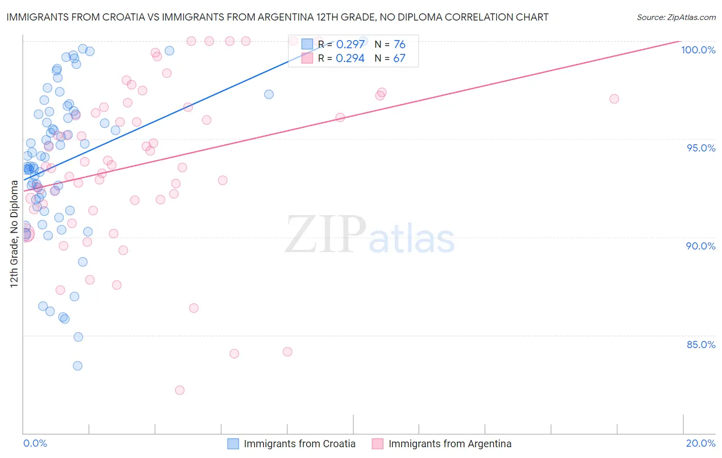 Immigrants from Croatia vs Immigrants from Argentina 12th Grade, No Diploma