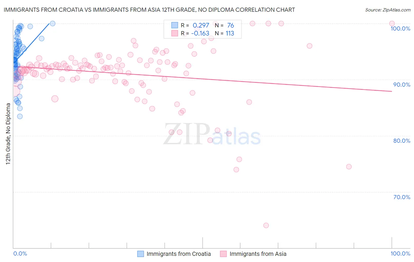 Immigrants from Croatia vs Immigrants from Asia 12th Grade, No Diploma