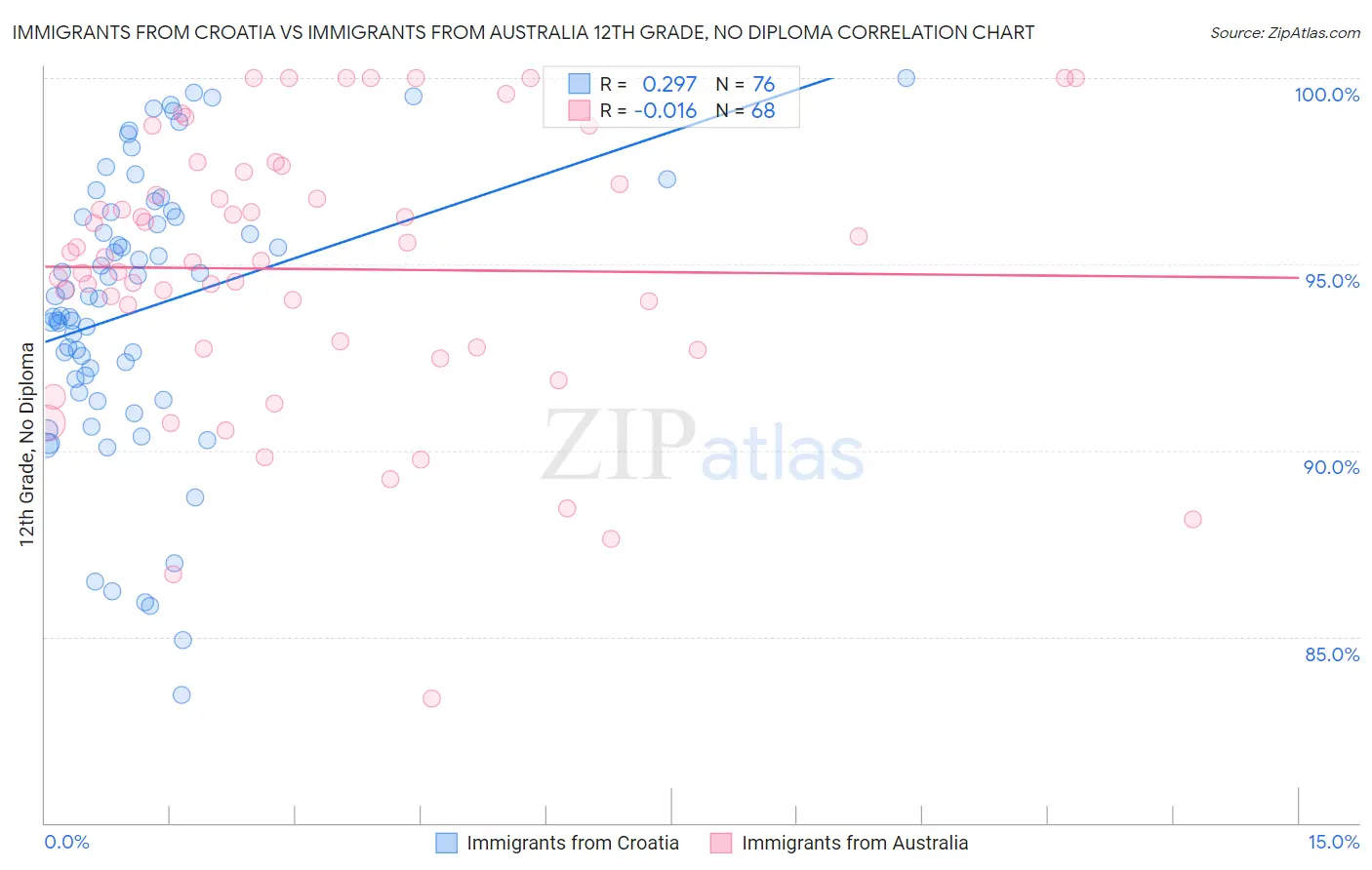 Immigrants from Croatia vs Immigrants from Australia 12th Grade, No Diploma