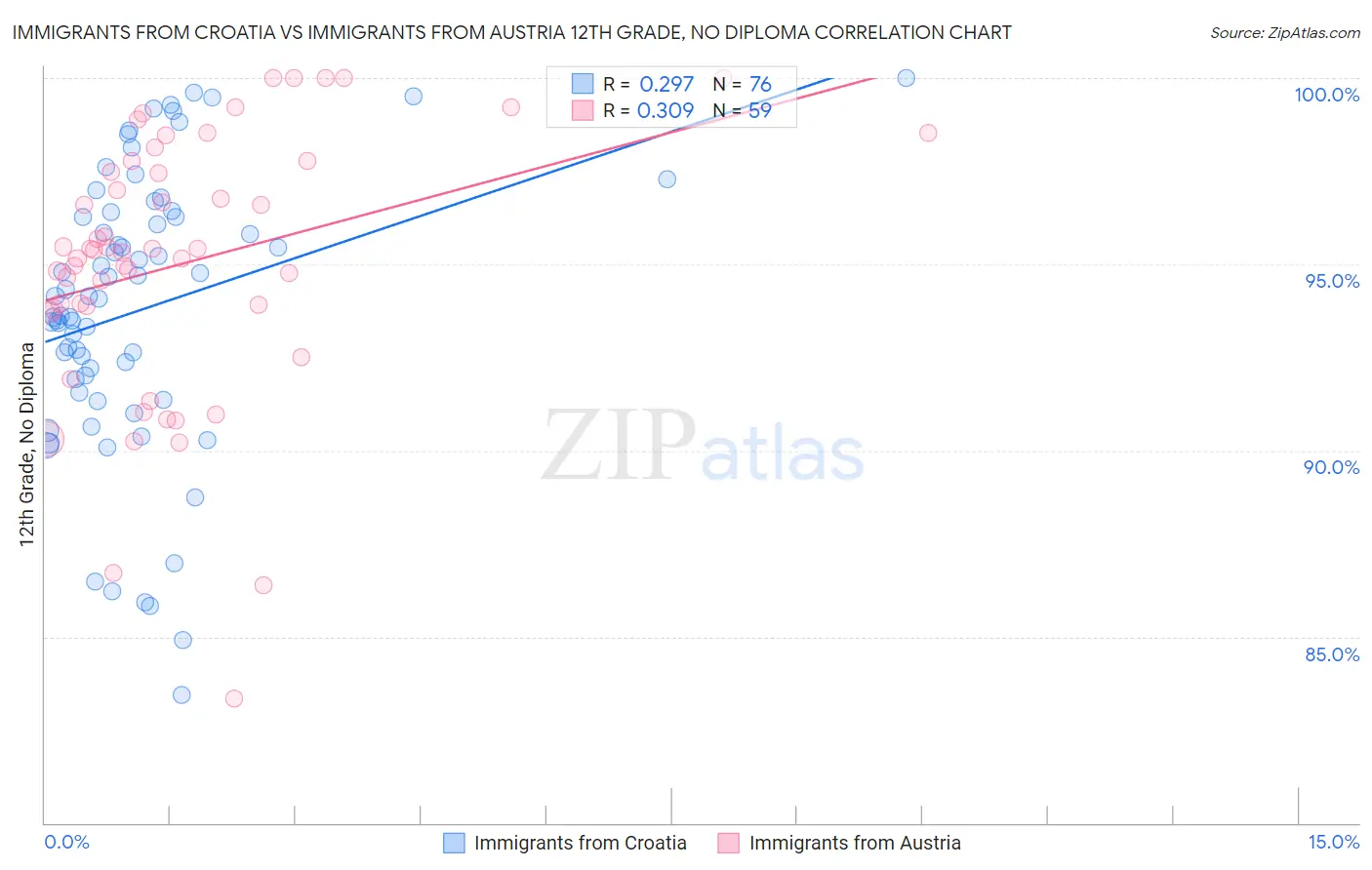 Immigrants from Croatia vs Immigrants from Austria 12th Grade, No Diploma