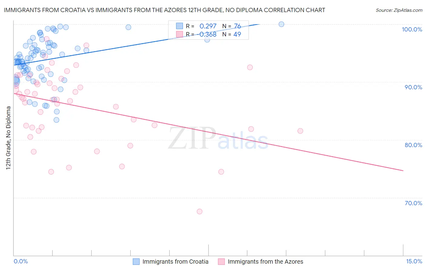 Immigrants from Croatia vs Immigrants from the Azores 12th Grade, No Diploma