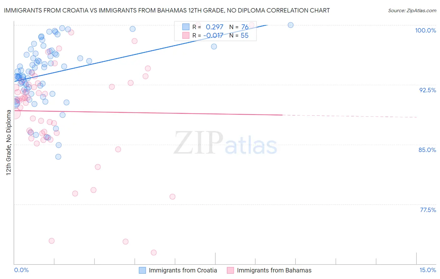 Immigrants from Croatia vs Immigrants from Bahamas 12th Grade, No Diploma