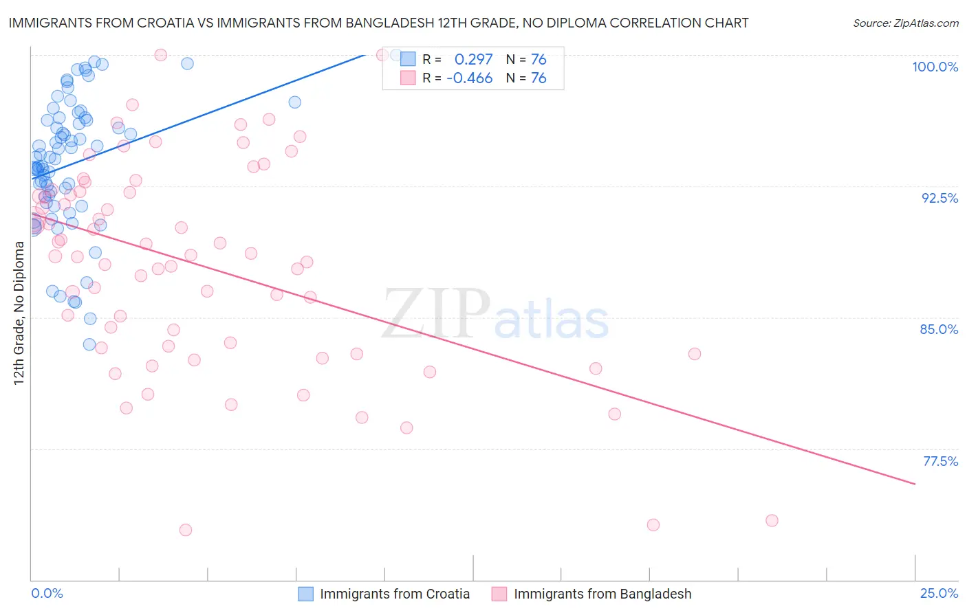 Immigrants from Croatia vs Immigrants from Bangladesh 12th Grade, No Diploma
