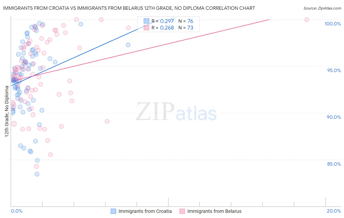 Immigrants from Croatia vs Immigrants from Belarus 12th Grade, No Diploma