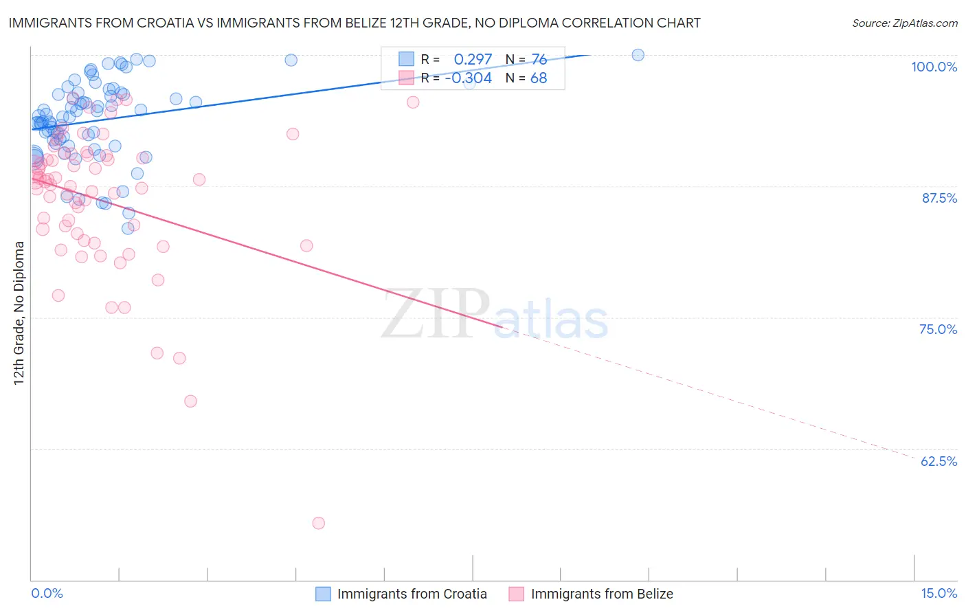 Immigrants from Croatia vs Immigrants from Belize 12th Grade, No Diploma