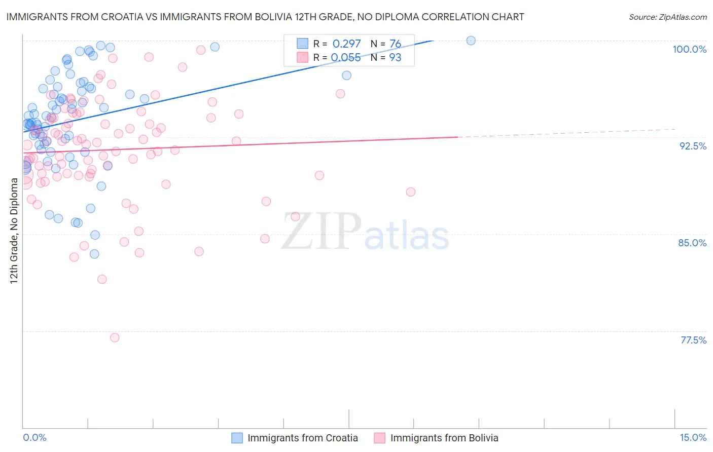 Immigrants from Croatia vs Immigrants from Bolivia 12th Grade, No Diploma