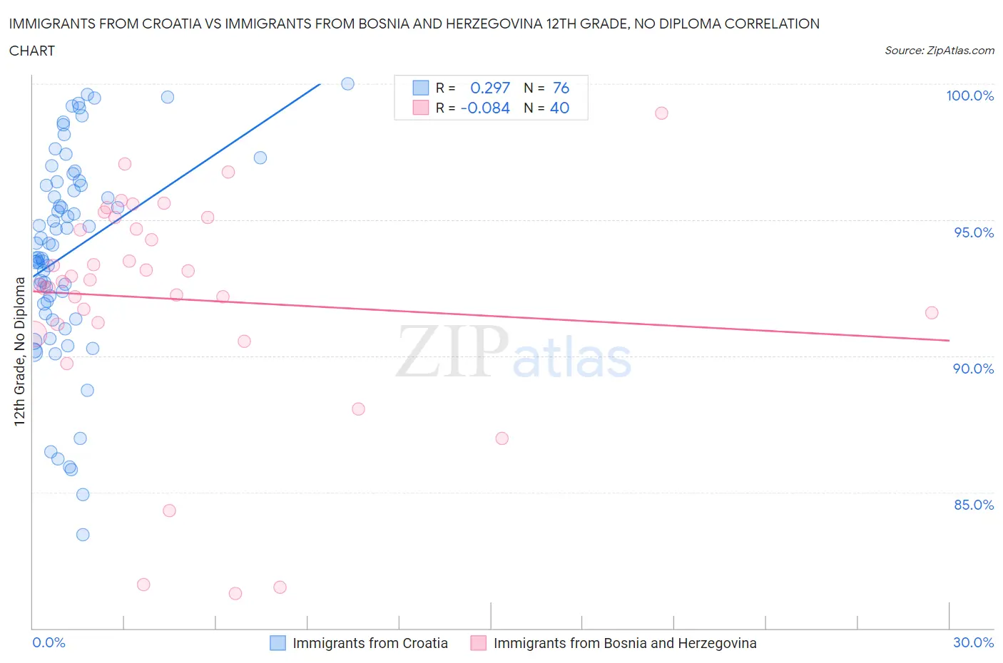 Immigrants from Croatia vs Immigrants from Bosnia and Herzegovina 12th Grade, No Diploma