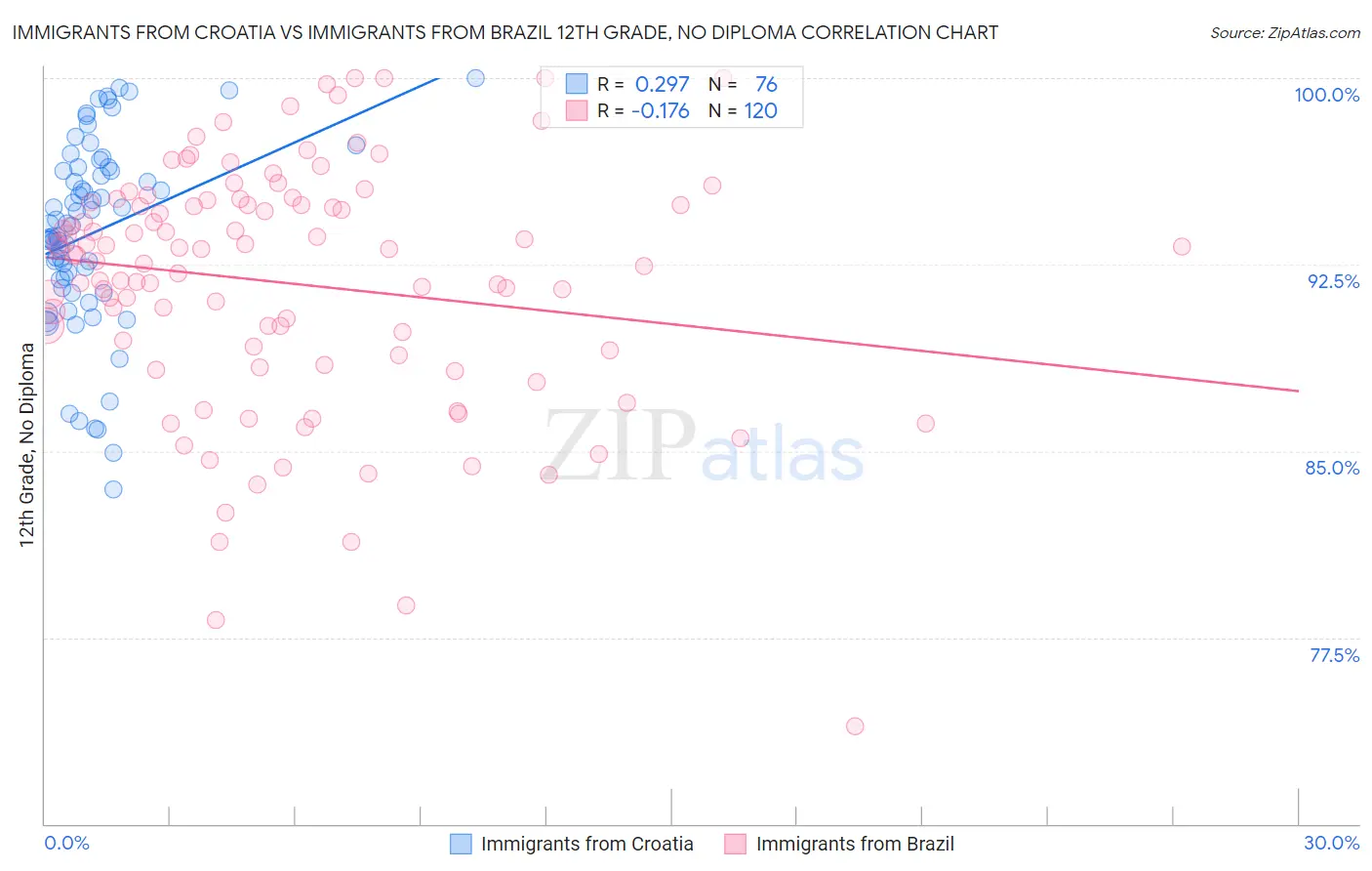 Immigrants from Croatia vs Immigrants from Brazil 12th Grade, No Diploma