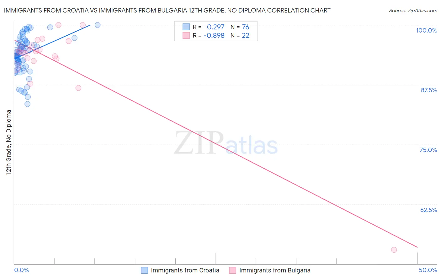 Immigrants from Croatia vs Immigrants from Bulgaria 12th Grade, No Diploma