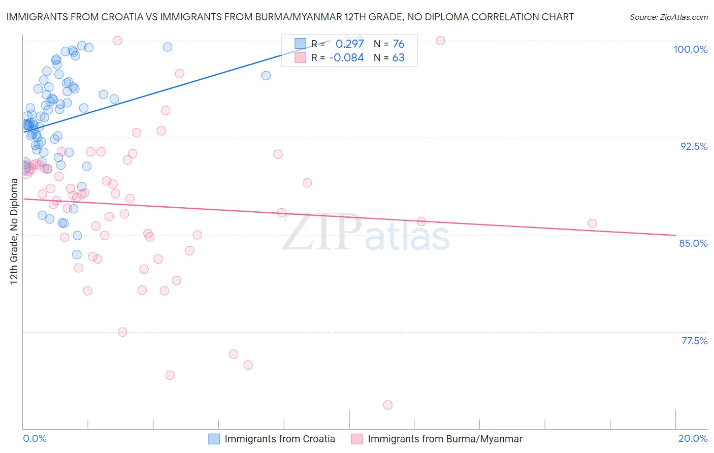 Immigrants from Croatia vs Immigrants from Burma/Myanmar 12th Grade, No Diploma