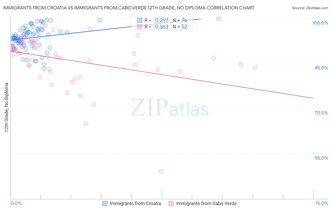 Immigrants from Croatia vs Immigrants from Cabo Verde 12th Grade, No Diploma