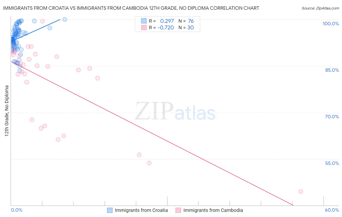 Immigrants from Croatia vs Immigrants from Cambodia 12th Grade, No Diploma