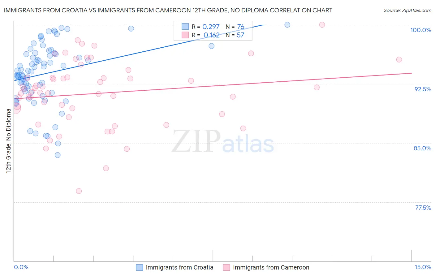 Immigrants from Croatia vs Immigrants from Cameroon 12th Grade, No Diploma