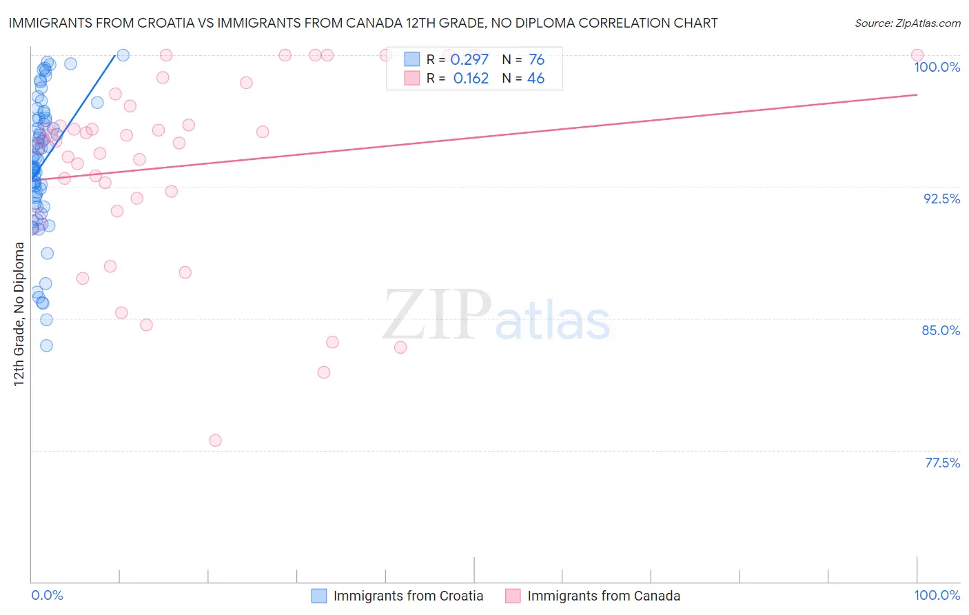 Immigrants from Croatia vs Immigrants from Canada 12th Grade, No Diploma