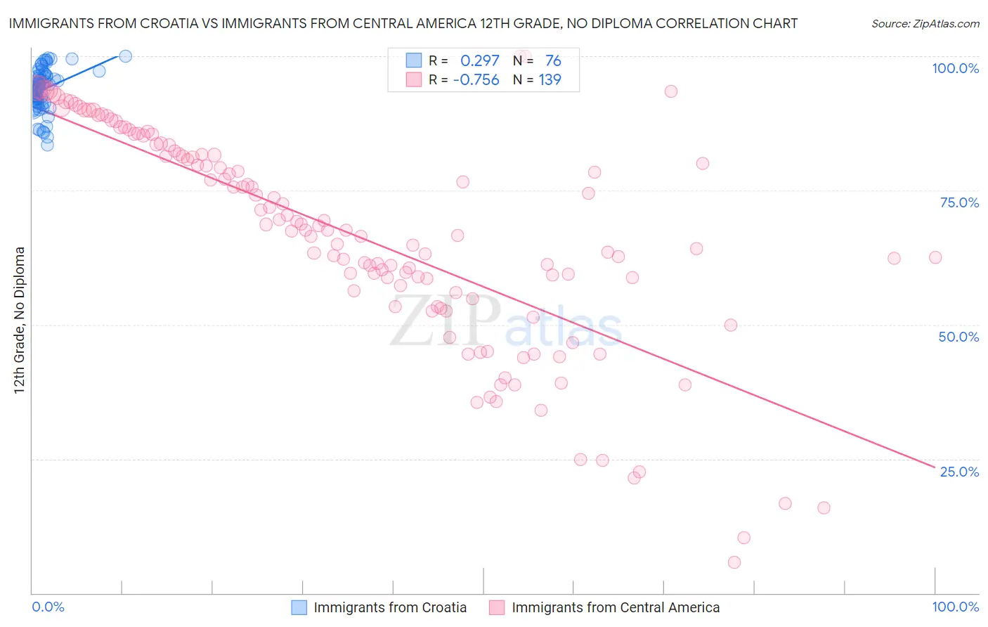 Immigrants from Croatia vs Immigrants from Central America 12th Grade, No Diploma