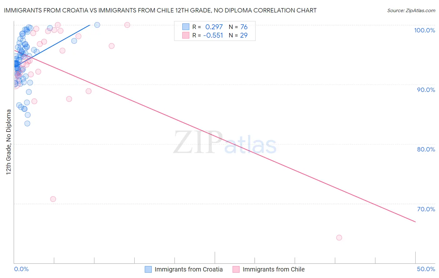 Immigrants from Croatia vs Immigrants from Chile 12th Grade, No Diploma