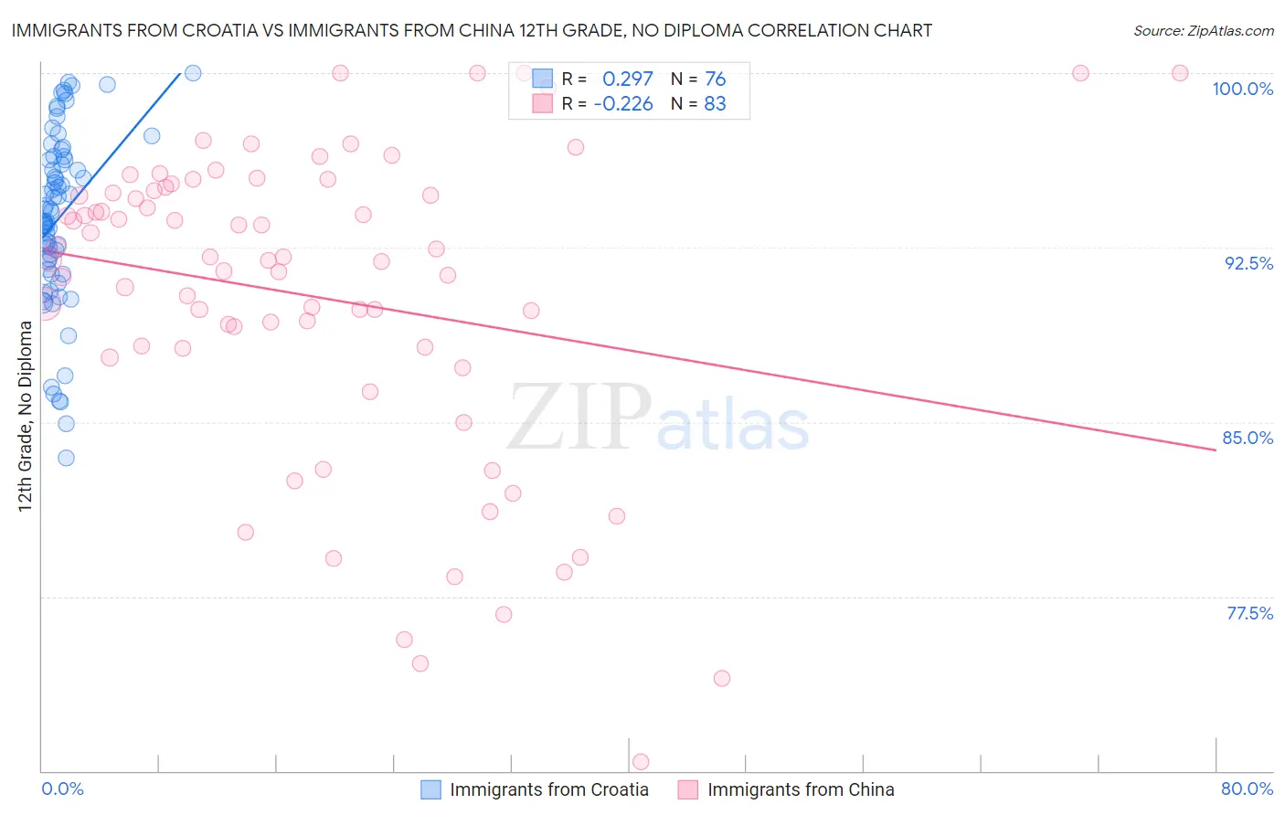 Immigrants from Croatia vs Immigrants from China 12th Grade, No Diploma