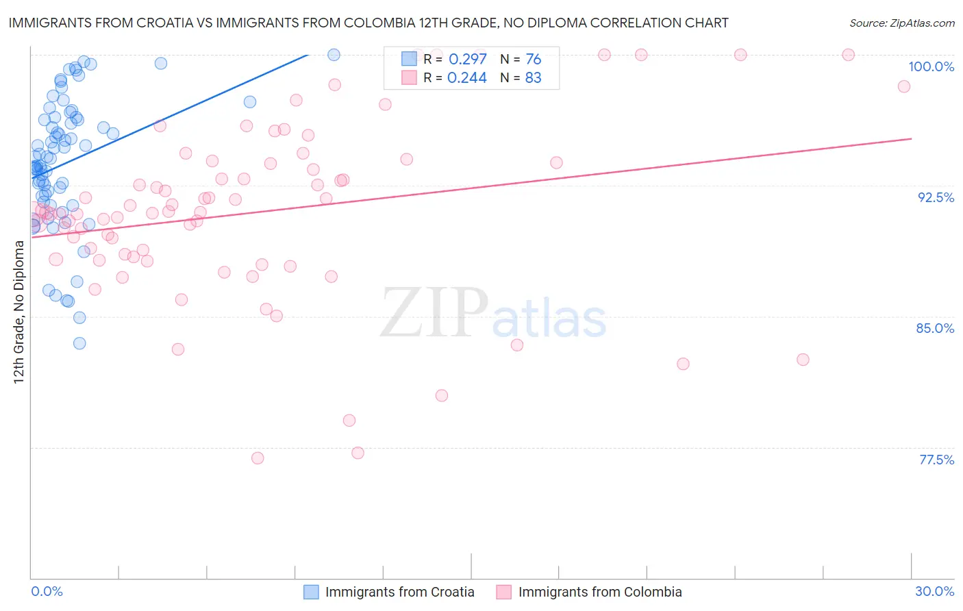 Immigrants from Croatia vs Immigrants from Colombia 12th Grade, No Diploma