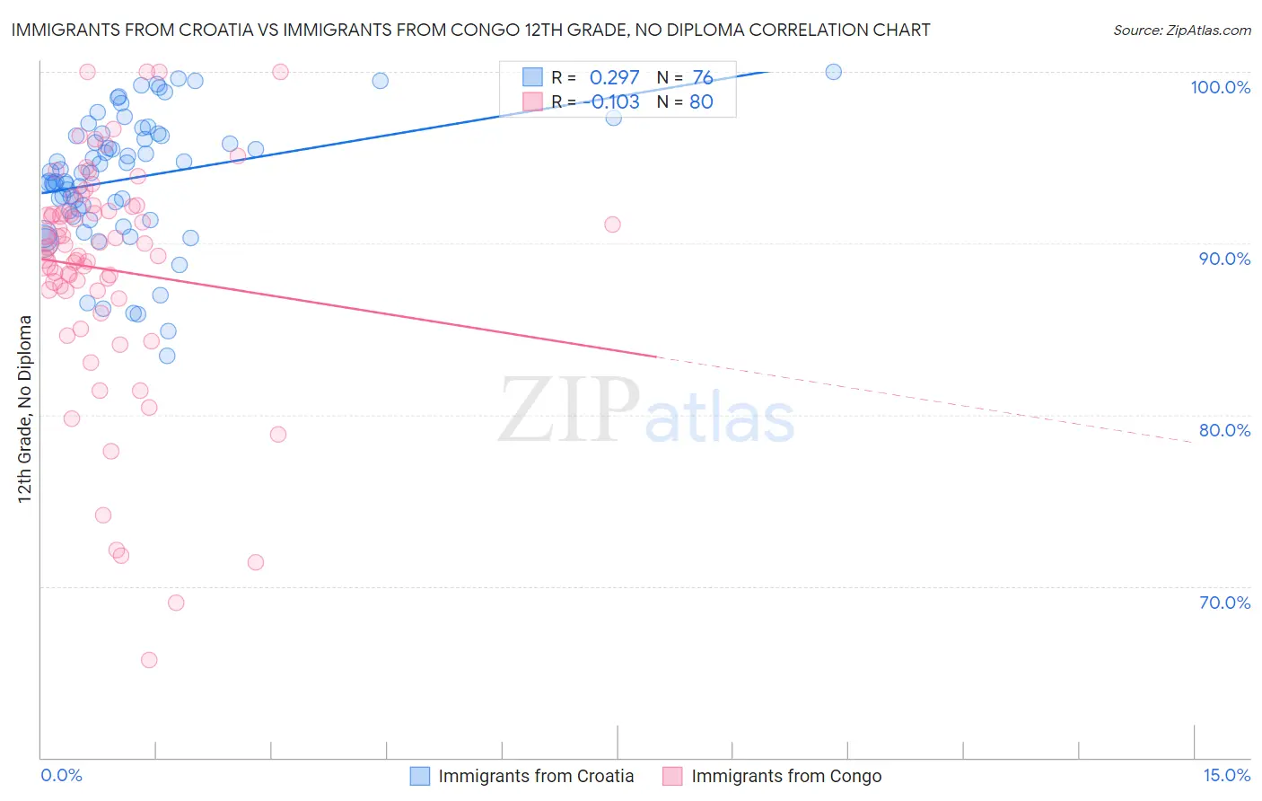 Immigrants from Croatia vs Immigrants from Congo 12th Grade, No Diploma