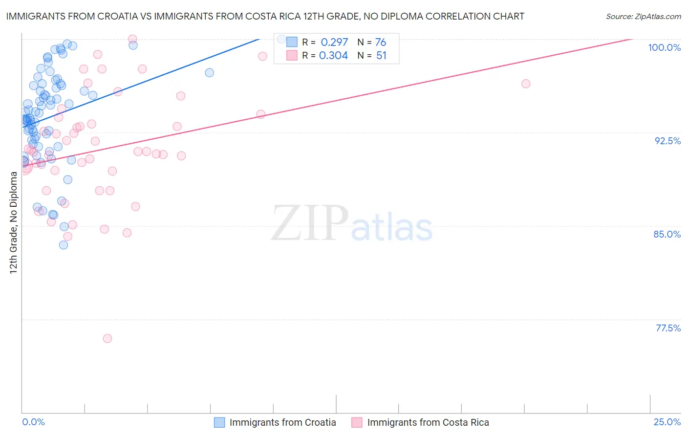 Immigrants from Croatia vs Immigrants from Costa Rica 12th Grade, No Diploma