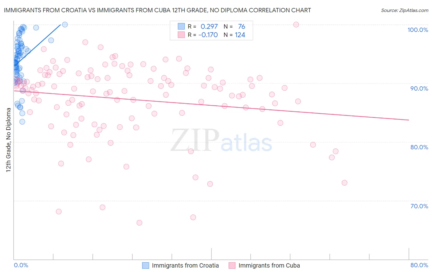 Immigrants from Croatia vs Immigrants from Cuba 12th Grade, No Diploma