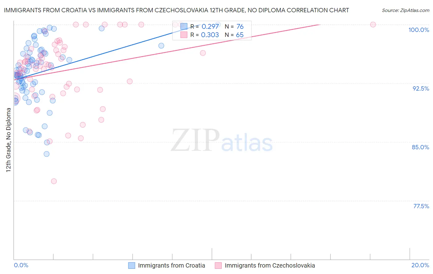 Immigrants from Croatia vs Immigrants from Czechoslovakia 12th Grade, No Diploma