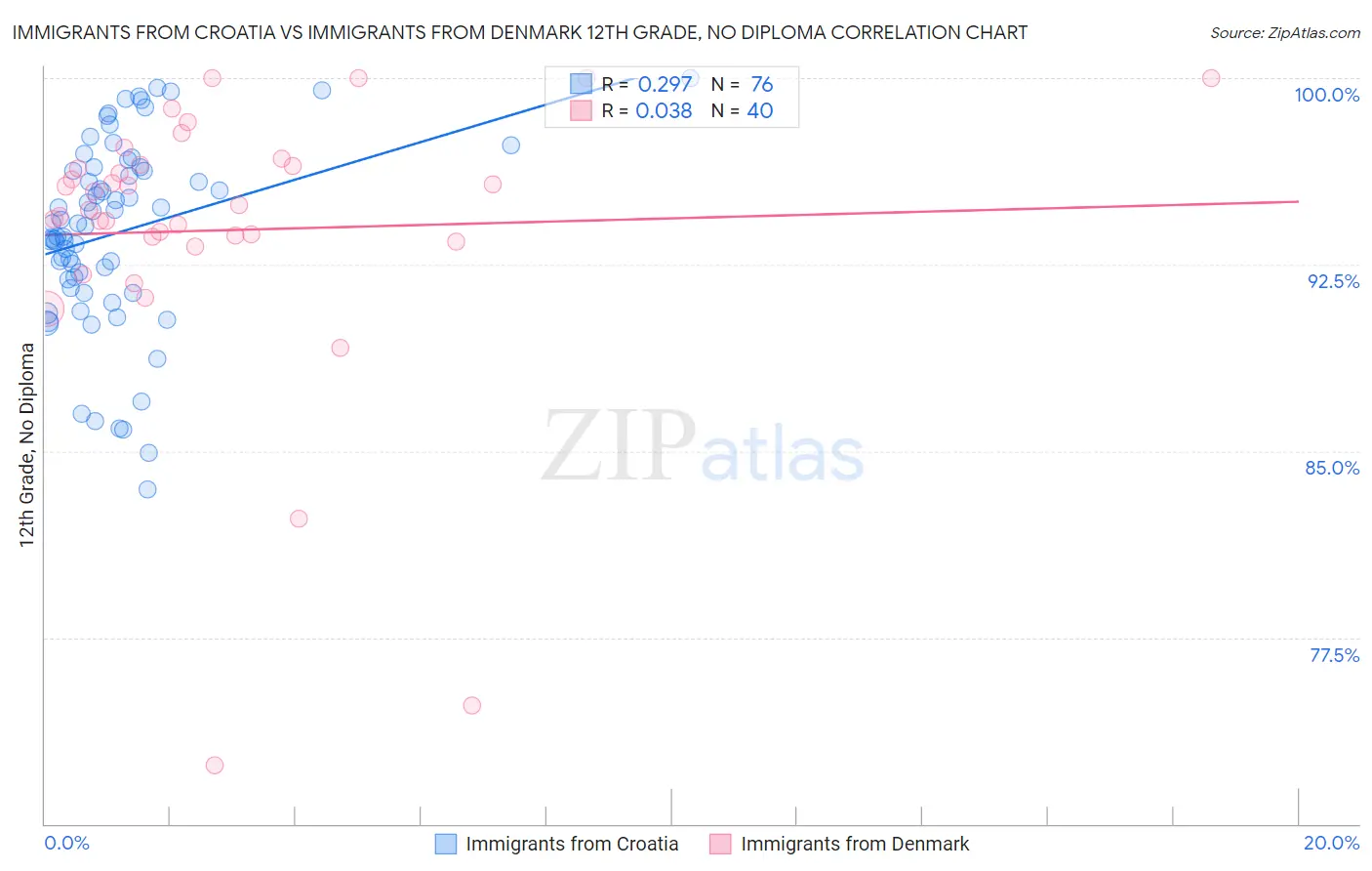 Immigrants from Croatia vs Immigrants from Denmark 12th Grade, No Diploma
