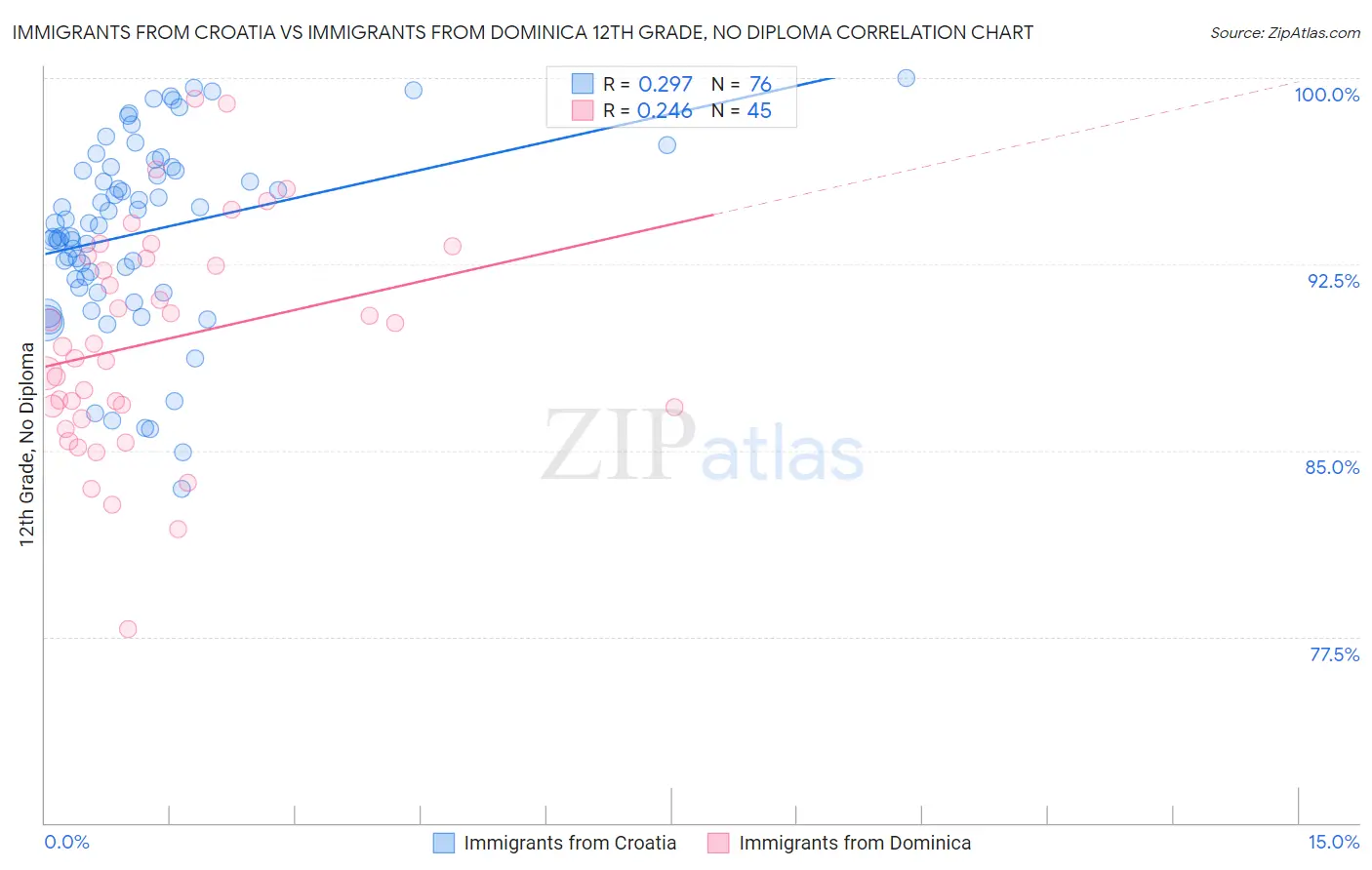 Immigrants from Croatia vs Immigrants from Dominica 12th Grade, No Diploma