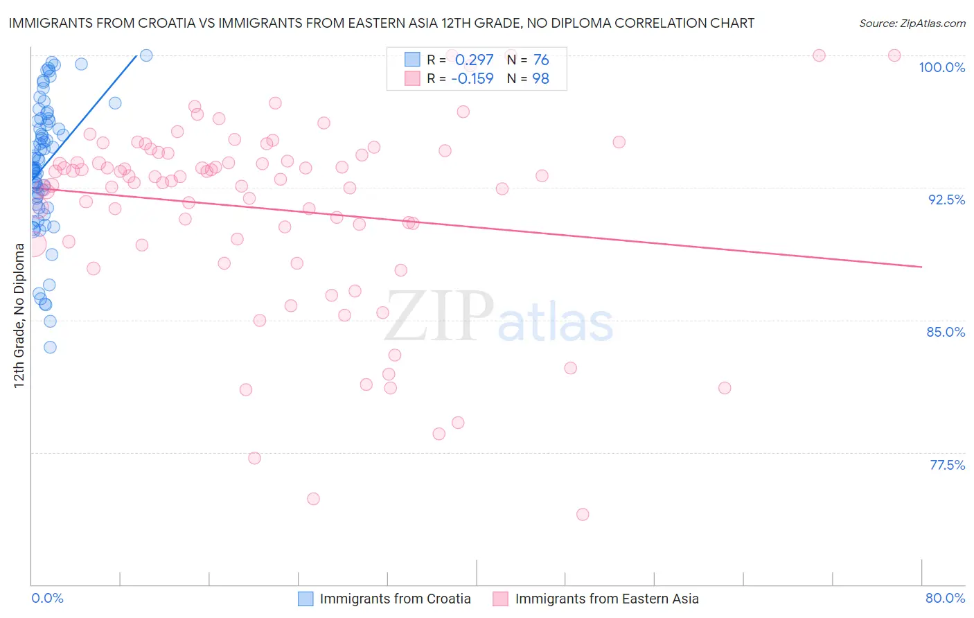 Immigrants from Croatia vs Immigrants from Eastern Asia 12th Grade, No Diploma