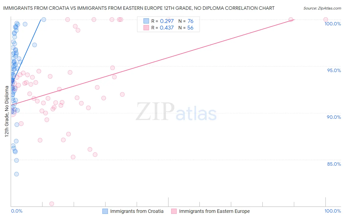 Immigrants from Croatia vs Immigrants from Eastern Europe 12th Grade, No Diploma