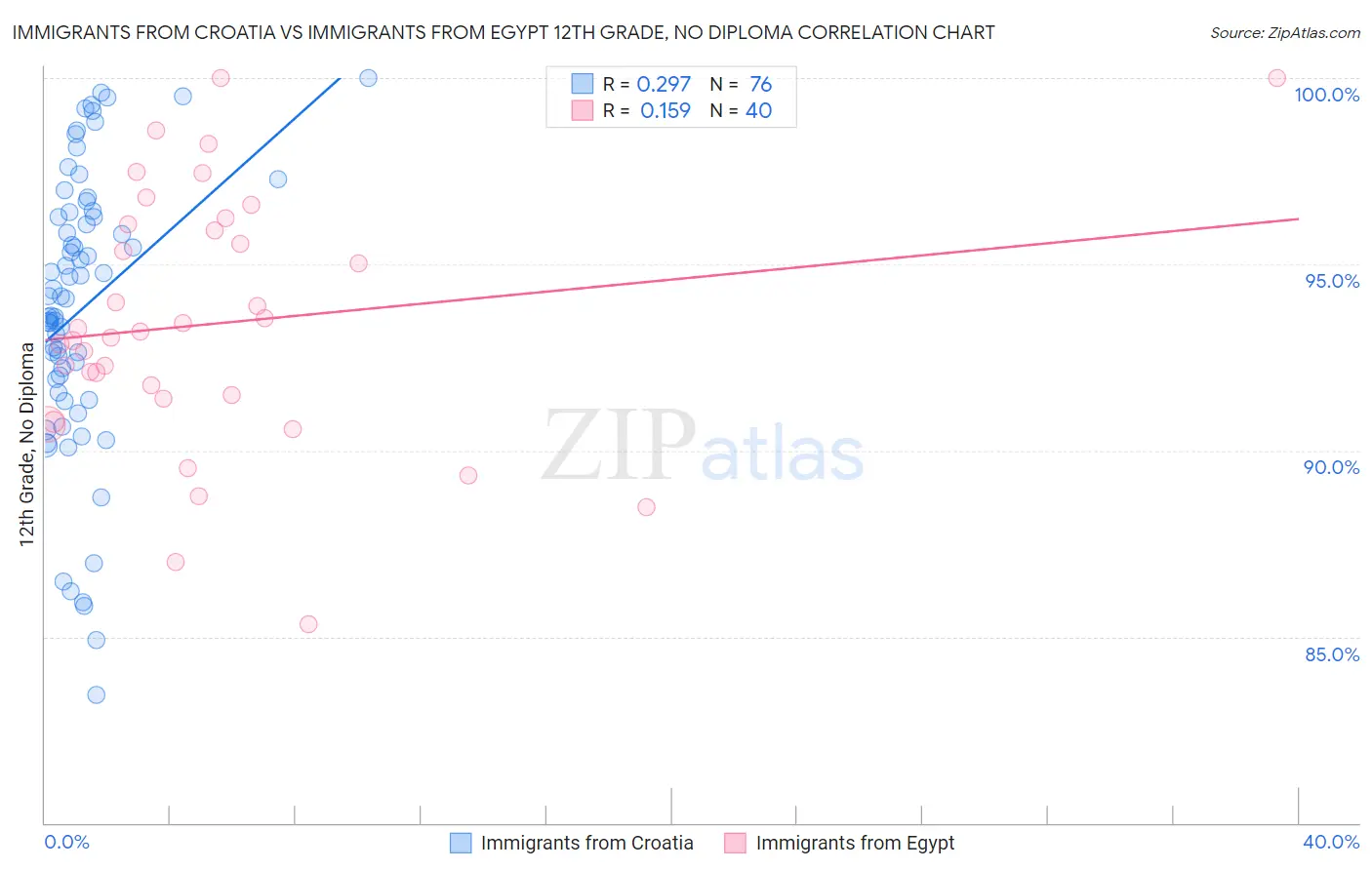 Immigrants from Croatia vs Immigrants from Egypt 12th Grade, No Diploma
