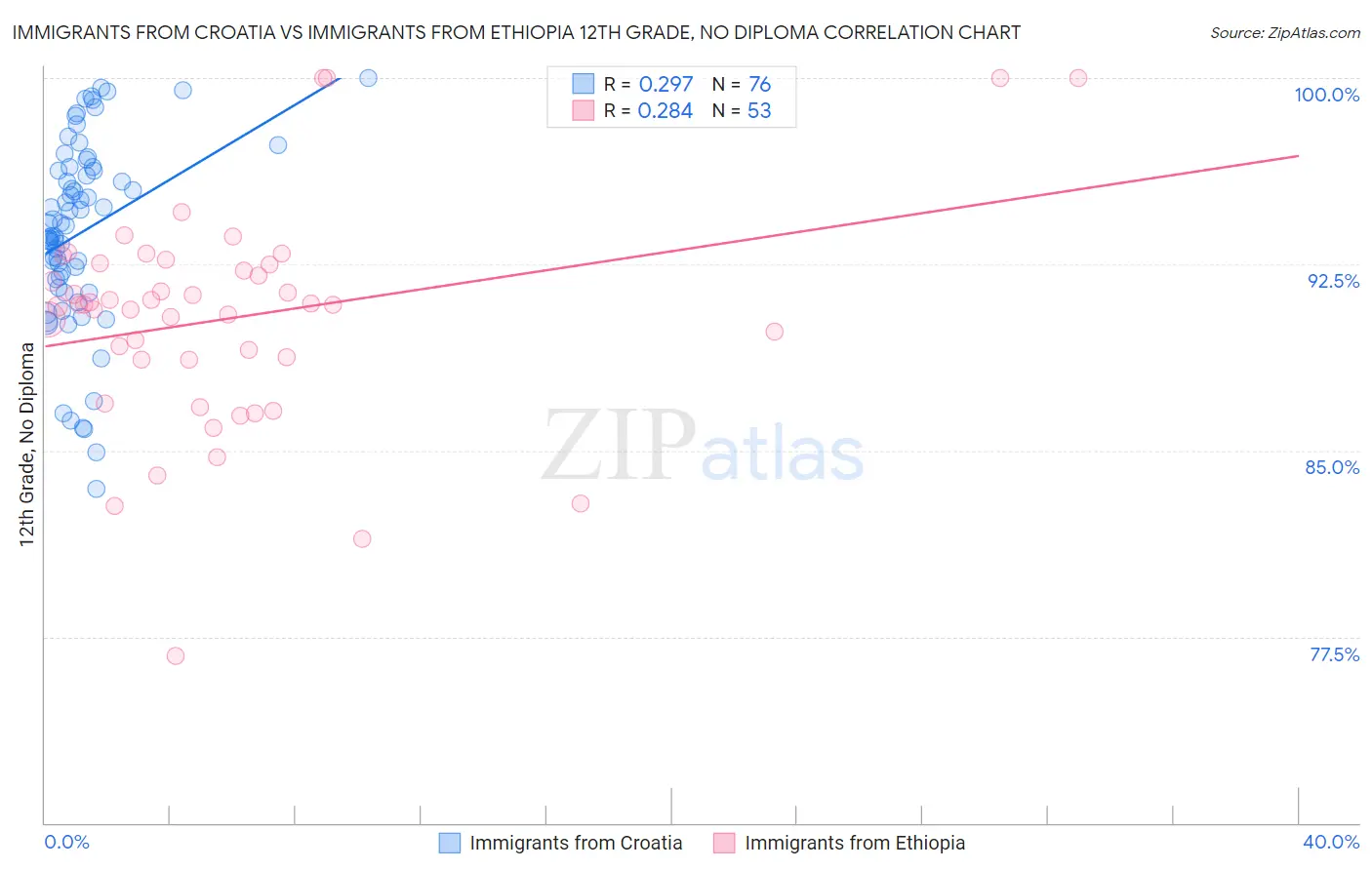 Immigrants from Croatia vs Immigrants from Ethiopia 12th Grade, No Diploma